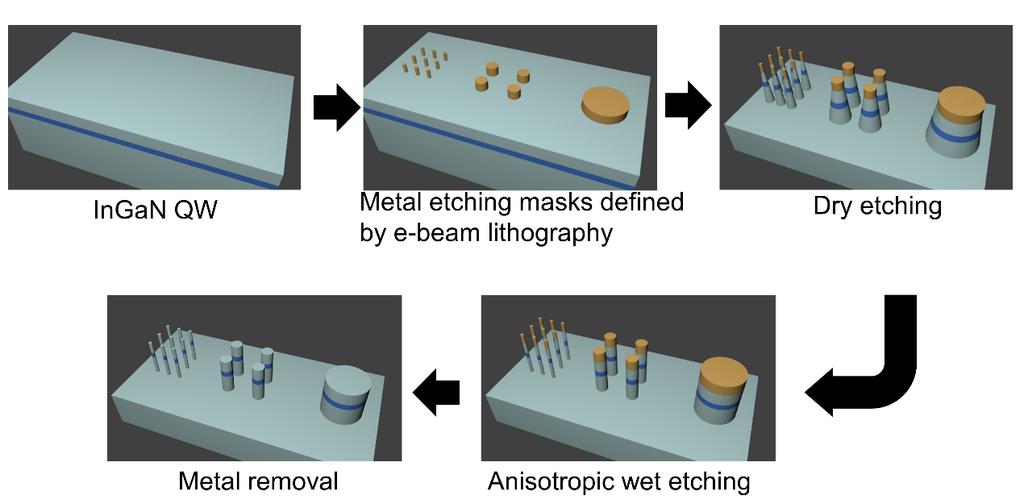 AZ400K photoresist developer). The wet etch helped remove surface damages due to plasma etching and achieve a vertical sidewall profile [70]. The fabrication processes are summarized in Figure 2-4.