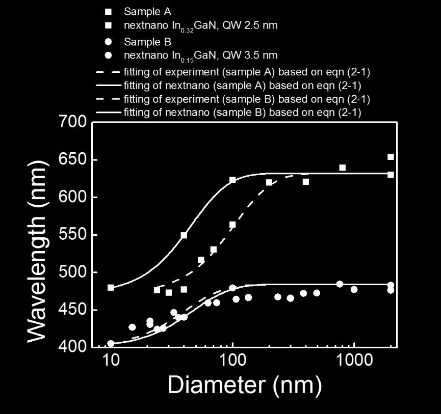 not blue-shift further for QD diameter below 40 nm from sample A. It manifested that the nanopillars were already fully strain relaxed. Figure 2-9.