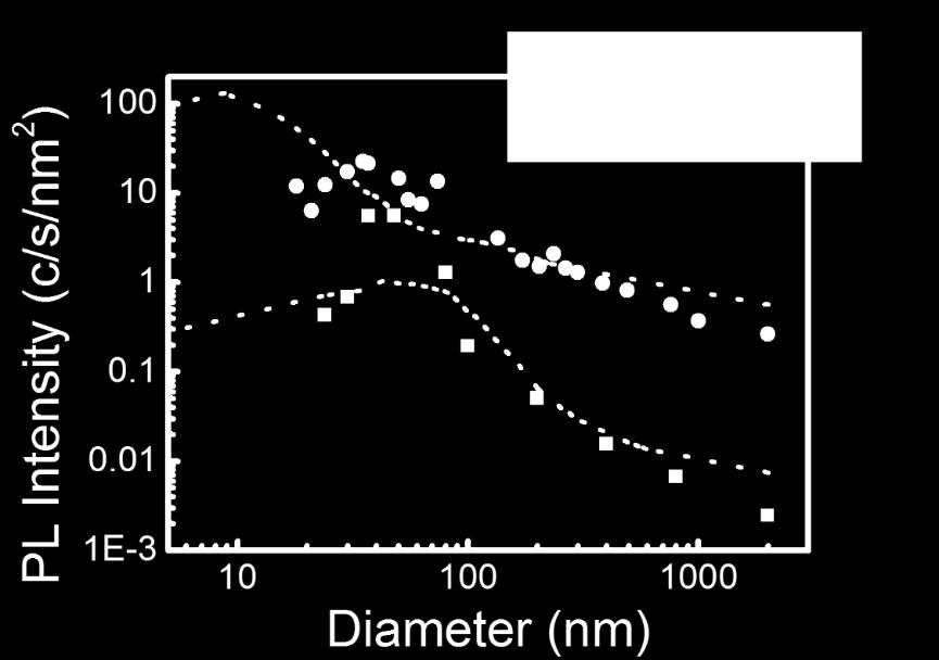 Figure 2-10. Diameter-dependent PL intensity and the theoretical curves based on the 1-D strain model.