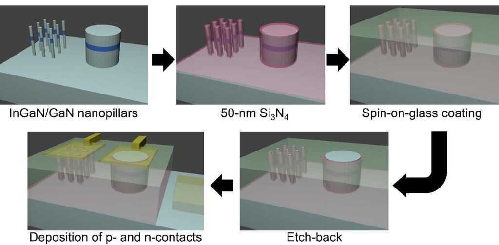 Figure 3-1. Process flow of nanopillar LED arrays.