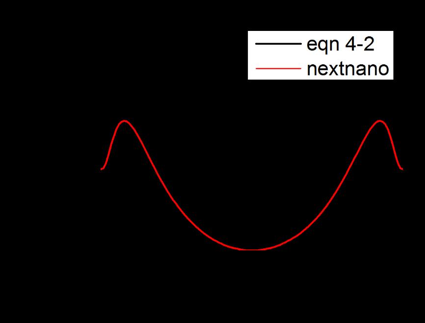 Figure 4-1. Strain-relaxation-induced potential profile of a 30-nm In0.15Ga0.85N QD along the radial direction.
