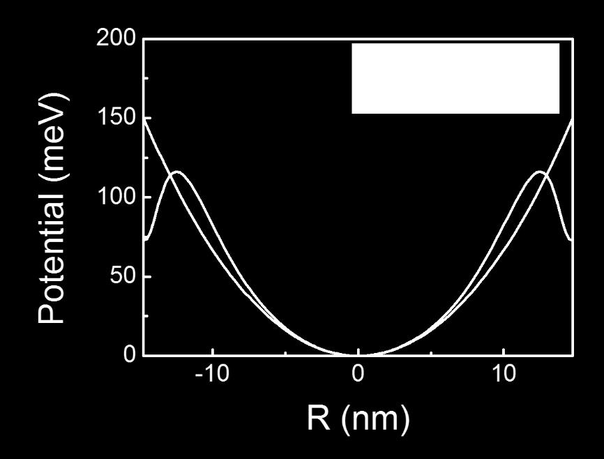the edge. It was not considered in the analytical model. Figure 4-2. Effective diameters derived from E r, using the particle-in-a-circular-box model.