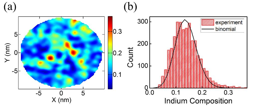 Figure 5-1. (a) Distribution of indium composition in an InGaN QW acquired by atom probe tomography. The bin size is 1.5 nm 1.5 nm 0.75 nm, which corresponds to 74 Ga or In atoms.