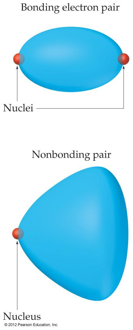 Nonbonding Pairs and Bond Angle Nonbonding pairs are physically larger than bonding pairs.