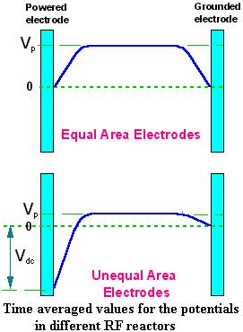 C chamber > C plater Every half cycle, the electric field accelerates electrons into the plates causing them to