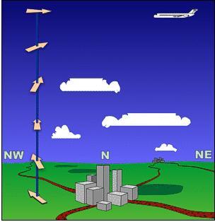 Vertical Wind Shear NOAA Directional