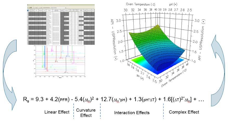 Automated Data Modeling and Method Performance Visualization Fusion QbD automatically generates prediction equations (models) which quantitatively characterize the independent and interactive effects
