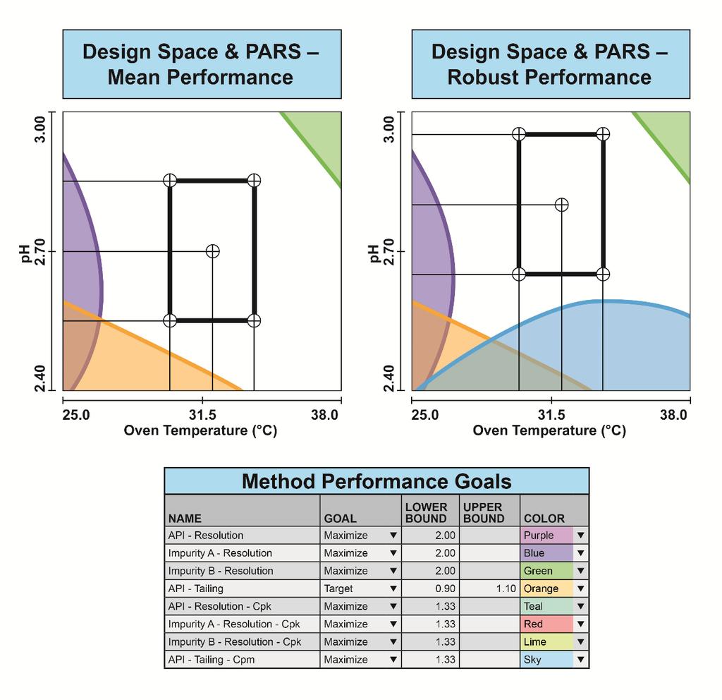 Figure 11 presents two versions of a Design Space and Proven Acceptable Ranges (PARs) graph for the simplest case of two study parameters, Oven Temperature and ph.
