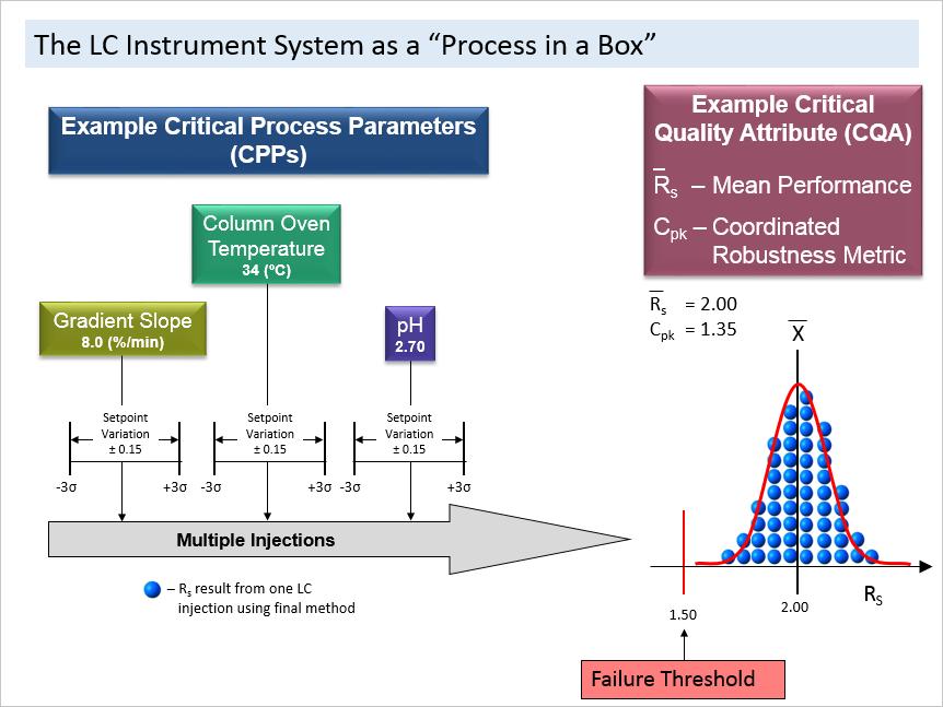 The fact is that QbD maps perfectly to analytical method development. This mapping is pictured in Figure 1, which correctly represents the LC instrument system as a process in a box.