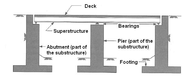 What are the Parts of a Bridge? Deck = the part of a bridge that provides a surface for cars and pedestrians.