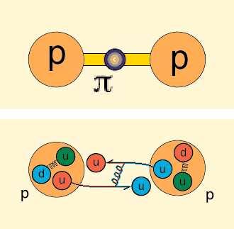 Nuclear interactions Want an interaction between nucleons, with the pion as force carrier. Not the fundamental degrees of freedom.