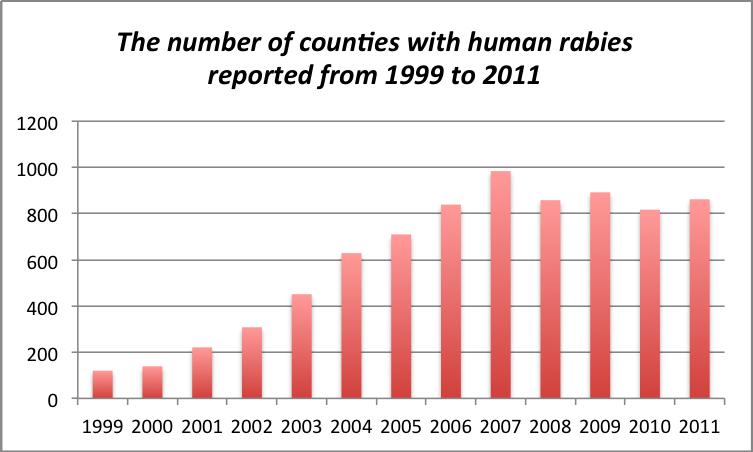 5 Modeling Spatial Spread of Rabies by Reaction-Diffusion Equations [3] In recent years, rural communities and areas in China invaded by rabies are gradually enlarged. Fig. 5.