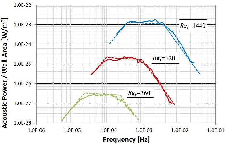 Proceedings of ACOUSTICS 2011 spectral density of pressure. Using the k ε sound model developed here, the frequency weighted acoustic power spectrum per unit area of wall was calculated.