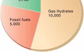 Energy Resources Gas hydrates may be