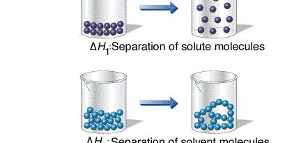 3 Stages of Solution Process Separation of Solute must overcome IMF or ion-ion attractions in solute requires energy, ENDOTHERMIC ( + ΔH) Separation