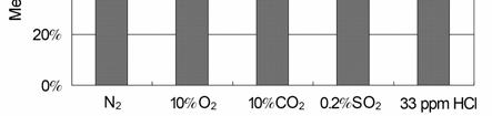 Although the Hg 2+ concentration in flue gas after passing the sorbent is not so high in N 2, the released Hg 2+ during desorption of this fly ash occupied about 7% of the total