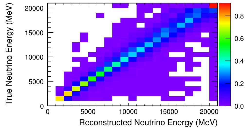 FIG. 18. Backgrounds estimated from the Monte Carlo superimposed on the data distribution in the ECAL as functions of reconstructed neutrino energy.