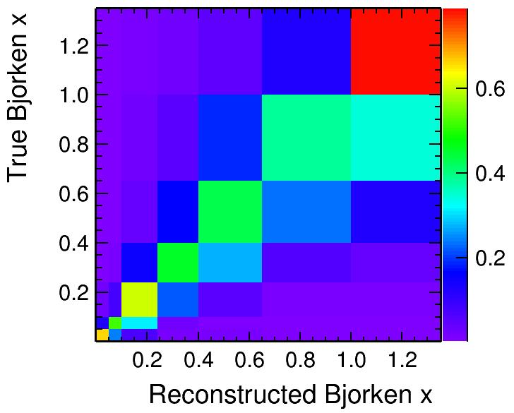 FIG. 20. Migration matrix in Bjorken x. This is also relatively diagonal, although it breaks down at high values of Bjorken x. II.