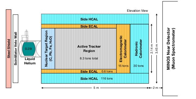 FIG. 1. The MINERvA detector. 1 II. Methods and Results II..1 Defining the Fiducial Volume We first set out to determine the ideal size of the fiducial volume for the tracker and ECAL regions.
