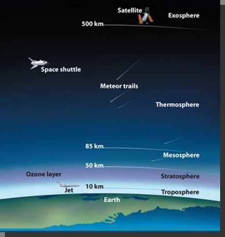 The Ozone Layer Within the stratosphere, about 19 km to 48 km above your head, lies an atmospheric layer