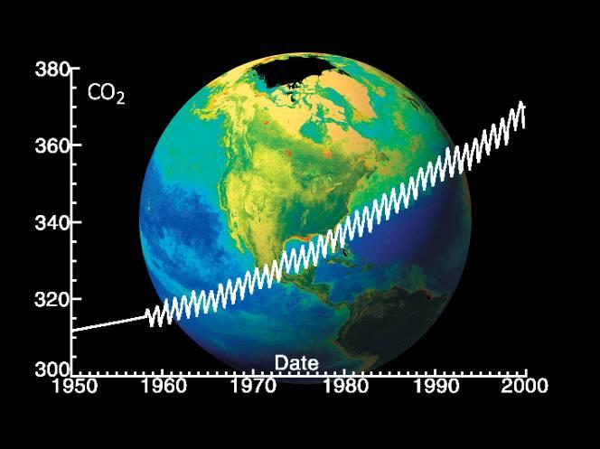 Increase of atmospheric carbon dioxide Carbon dioxide levels have risen by 30% in the last 200 years.