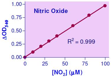 The NO concentration of Sample is calculated as [Nitric Oxide] = OD SAMPLE - OD BLANK Slope (μm) OD SAMPLE and OD BLANK are optical density values of the sample and