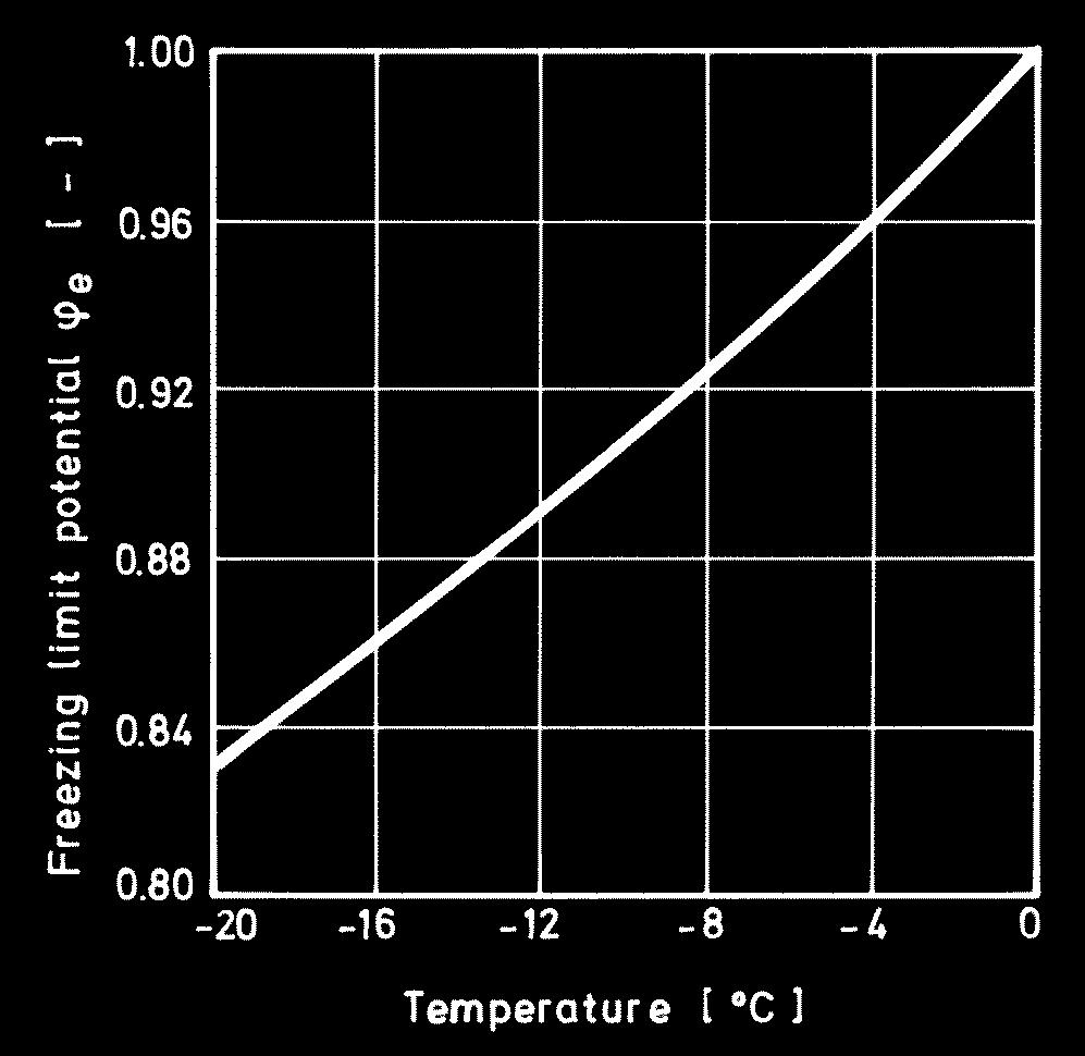 Heat storage Due to correlation of RH and capillary pressure there is no ice formation below freezing limit φ e Ice