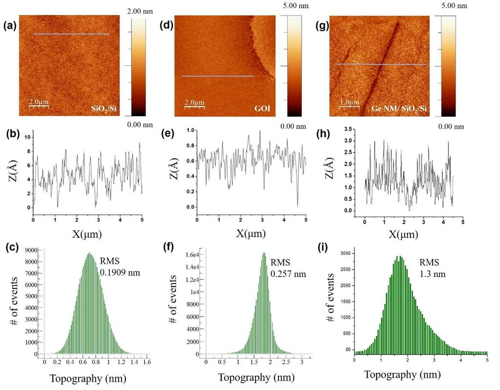 Figure S1 AFM images and the corresponding height profiles evaluated from statistical analysis of the AFM images, and histograms of (a-b) SiO2/p + Si, (d-e) GOI, and (g-h) Ge NM/SiO2/p + Si