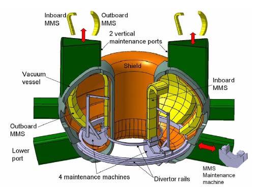 In vessel component maintenance and itegration FZK 2007 VV HRS MMS HRS BB BB See presentation of F.