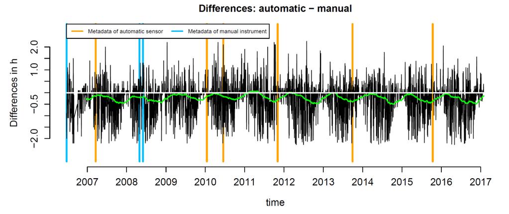 Figure 2: Histogram of the differences between automatically and manually derived sunshine duration data based on observations from all climate