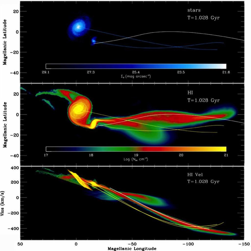 A Formation Model for the Magellanic System Model of the LMC/SMC interaction only (no Milky Way) Magellanic Stream forms in close LMC/SMC passage ~1.