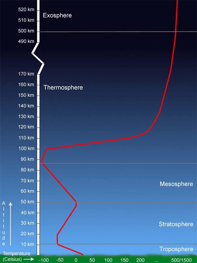 Temperature profile Titan Earth ozone Q: Does Titan have