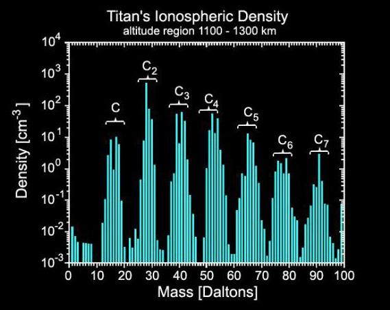 Atmospheric Chemistry Cassini got more detailed information about Titan s