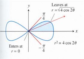 5-Double intagrals in polar co-ordinates Find the area enclosed by the lemniscate r = 4 cosθ. The total area is four times the first-quadrant portion.