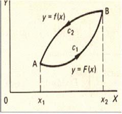 curve One of the earliest application of integration is finding the area of a plane figure bounded by the x-axis, the curve y = f (x) and ordinates