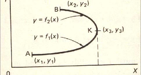 3. (a) For a path of integration parallel to the y-axis, i.e. x = k, dx = Pdx = I C = Qdy. C C (b) For a path of integration parallel to the x-axis, i.e. y = k, dy =.