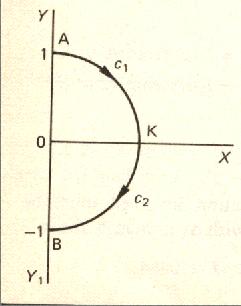 Example Evaluate I = (x + y) dx from A(, 1) to B (, 1) along the semi-circle x +y =1 C for x >.