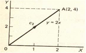 I = {3x y dx + x 3 ydy} C The path c 1 is y = x dy = x dx I 1 = {3x x 4 dx+x 3 x xdx}= (3x 6 + 4x 6 ) dx = [x 7 ] = 18 I 1 = 18 (b) In