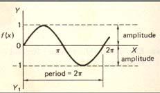 39-Periodic functions Lecture No -39 Periodic Functions Periodic functions A function f(x) is said to be