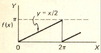 It is more convenient here to take the limits as to. The function can be defined as f(x) = x < x < f(x) = f(x + ) period =.