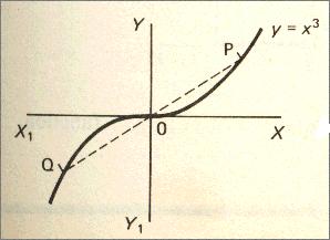 y = f(x) = x is an even function since f( ) = 4 = f() f ( 3) = 9 = f(3) etc.