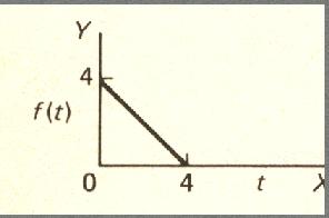 a = and a n = f(t) = b n sin nωt; x=1 b n = 4 T/ T f(t) sin nωt dt a n = 4 T T/ f(t) cos nωt dt Example A function f(t) is defined by