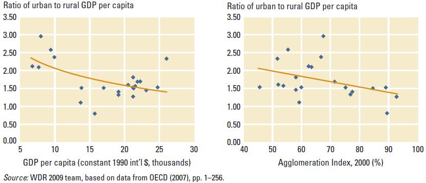 2. Density: stylized facts. II-Dynamics City level: Rural-City differences (drivers of rural exodus) 1. But rural-urban disparities begin to narrow as the urbanization process slows.