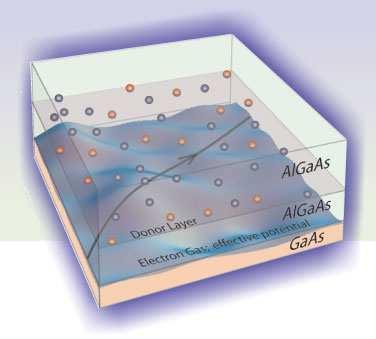Semiconductor Heterostructures A two-dimensional electron gas formed at the interface between gallium arsenide and aluminum gallium arsenide in a semiconductor heterostructure.