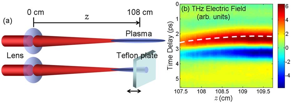 Terahertz Wave Guiding by Femtosecond Laser Filament in Air THz waveforms recorded as a function of the propagation distance z are presented in Fig. 1(b), which are esarxiv:1310.5435v1 [physics.