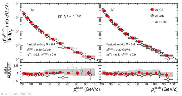 pp charged jet cross-sections measured in minimum bias collisions at = 7 TeV good agreement with ATLAS charged