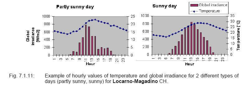 C. Temperature Temperature increase due to cumulative effect of solar irradiation minus radiation losses Solar Engineering Handbook Part 2, Temperature