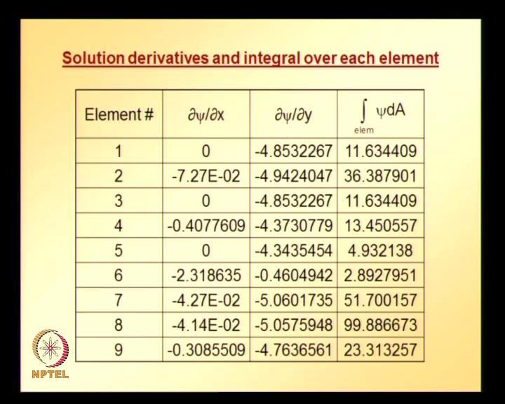 (Refer Slide Time: 24:12) And solution derivatives and integral over each element, they are shown in this table.