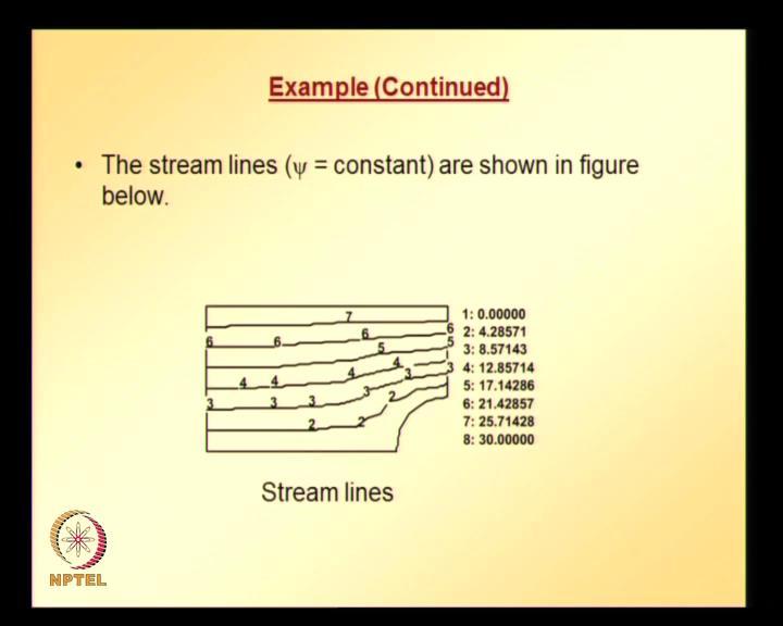 Corresponding to the lines along which, stream function value is constant.