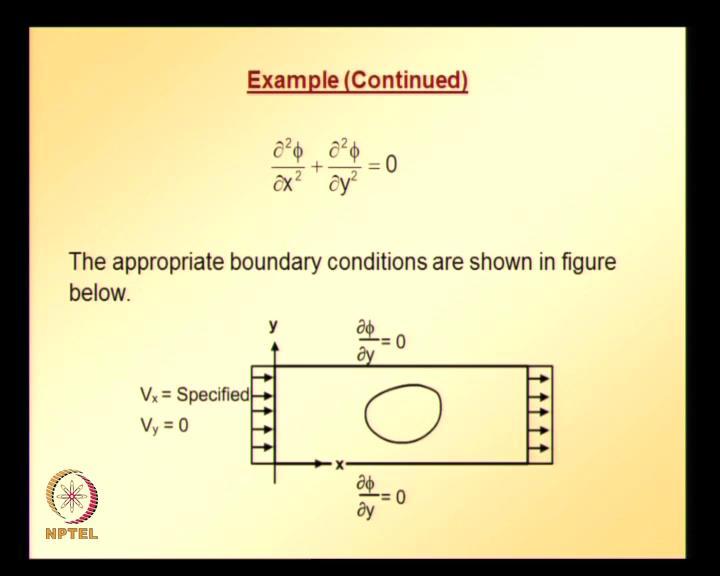 (Refer Slide Time: 28:37) So, now let us look at, solving this ideal fluid flow around an irregular object through the different formulation; that is potential formulation.